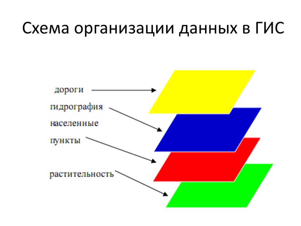 Схема организации данных в ГИС